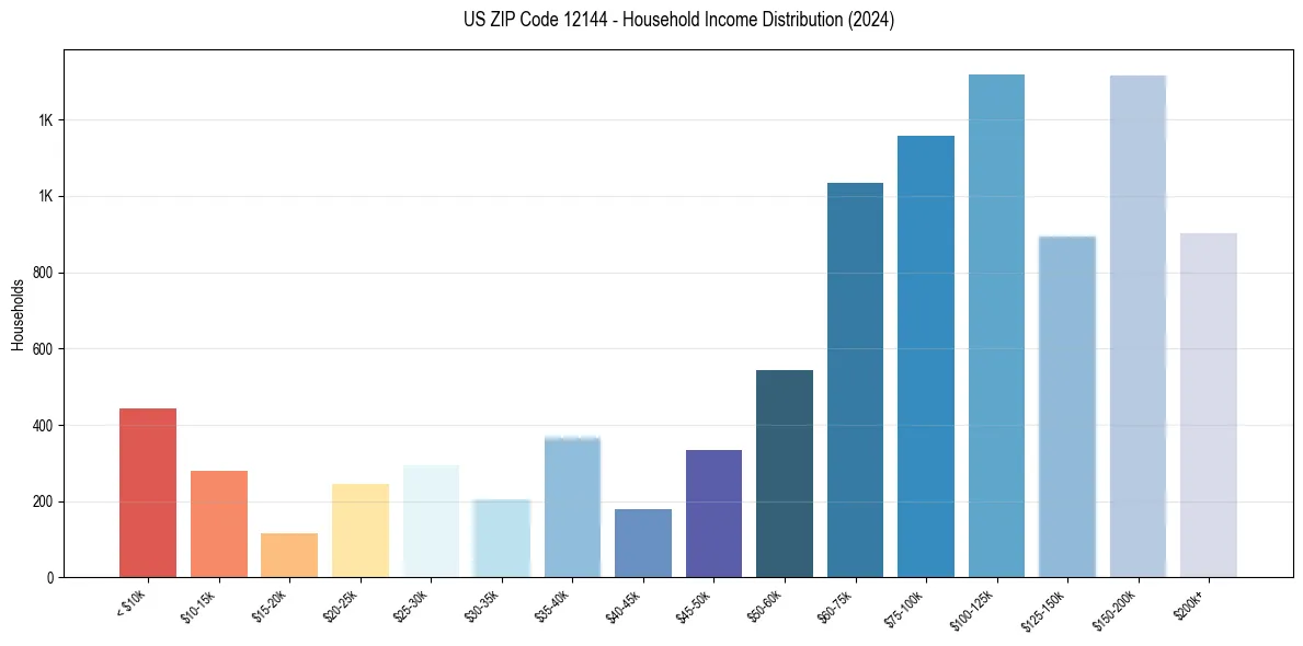 Income Distribution for 