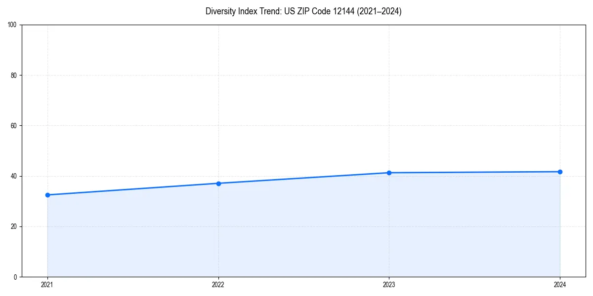 Line chart showing diversity index trends for 