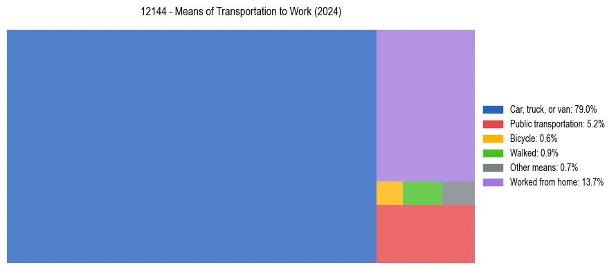 Commute modes in US ZIP Code 12144