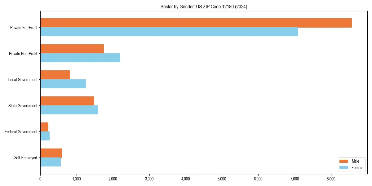 Employment sector breakdown by gender in 