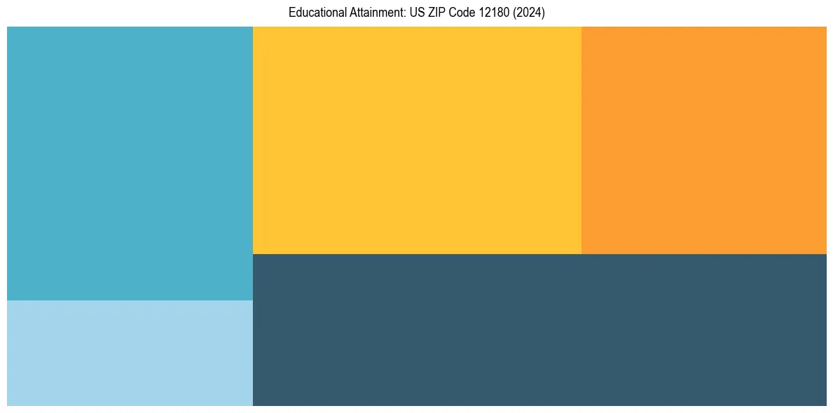 Education Treemap for  in 2024