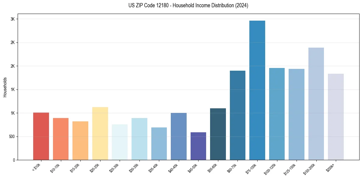 Income Distribution for 