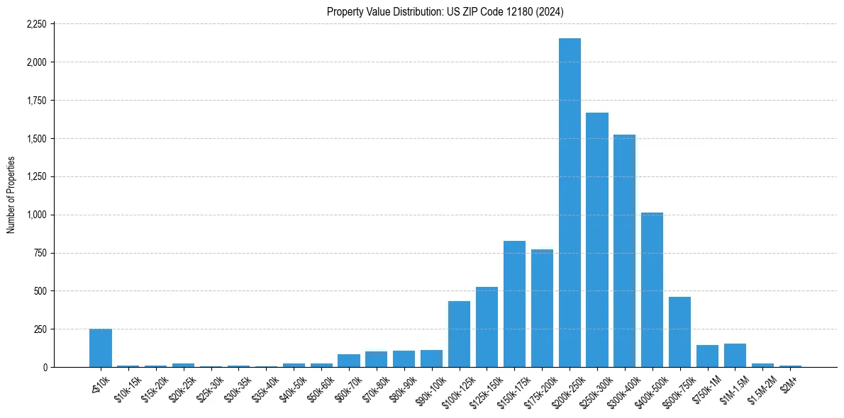 Value Distribution for 