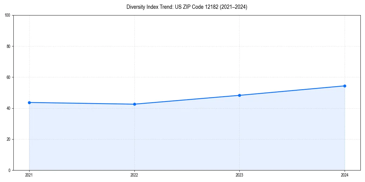 Line chart showing diversity index trends for 