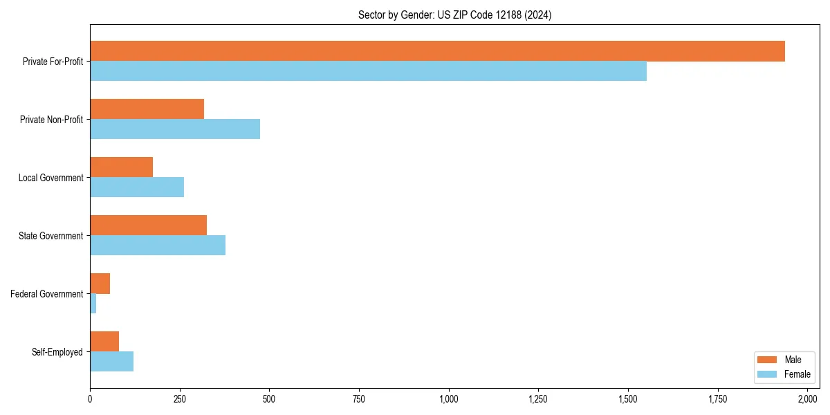 Employment sector breakdown by gender in 