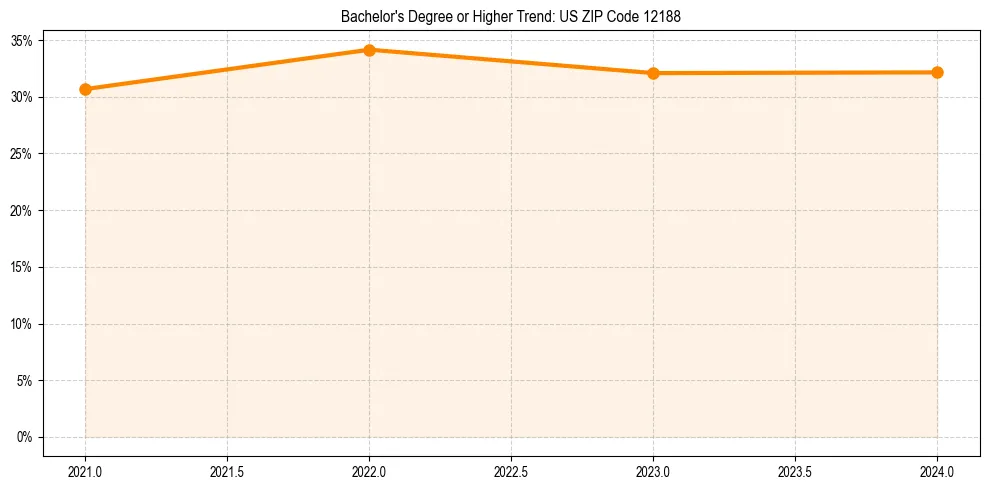 Trend chart showing bachelor degree growth in 