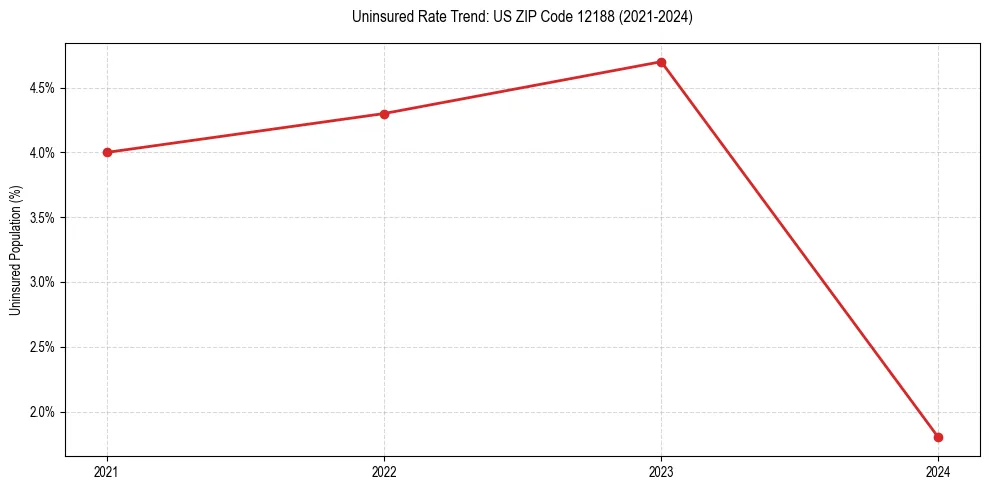 Uninsured trend chart for US ZIP Code 12188