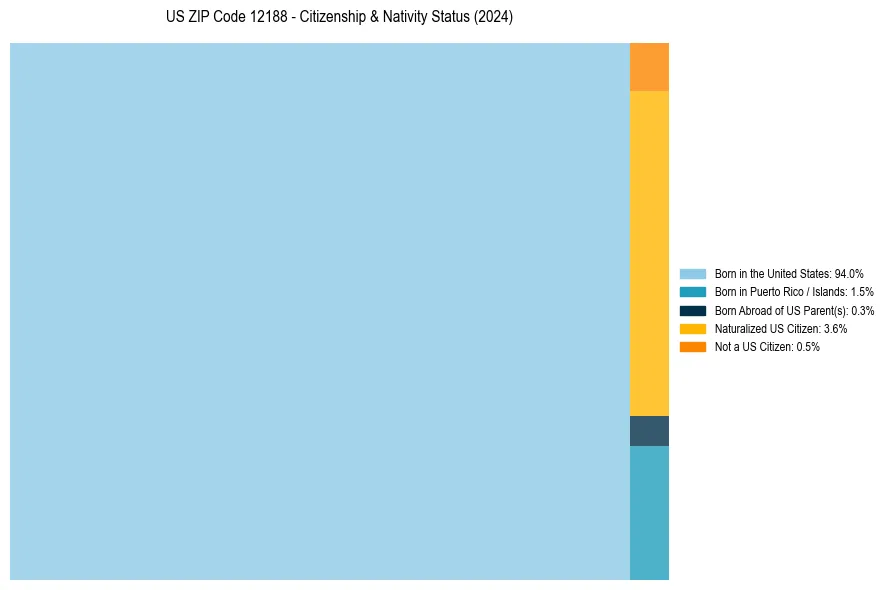 Nativity Treemap for 