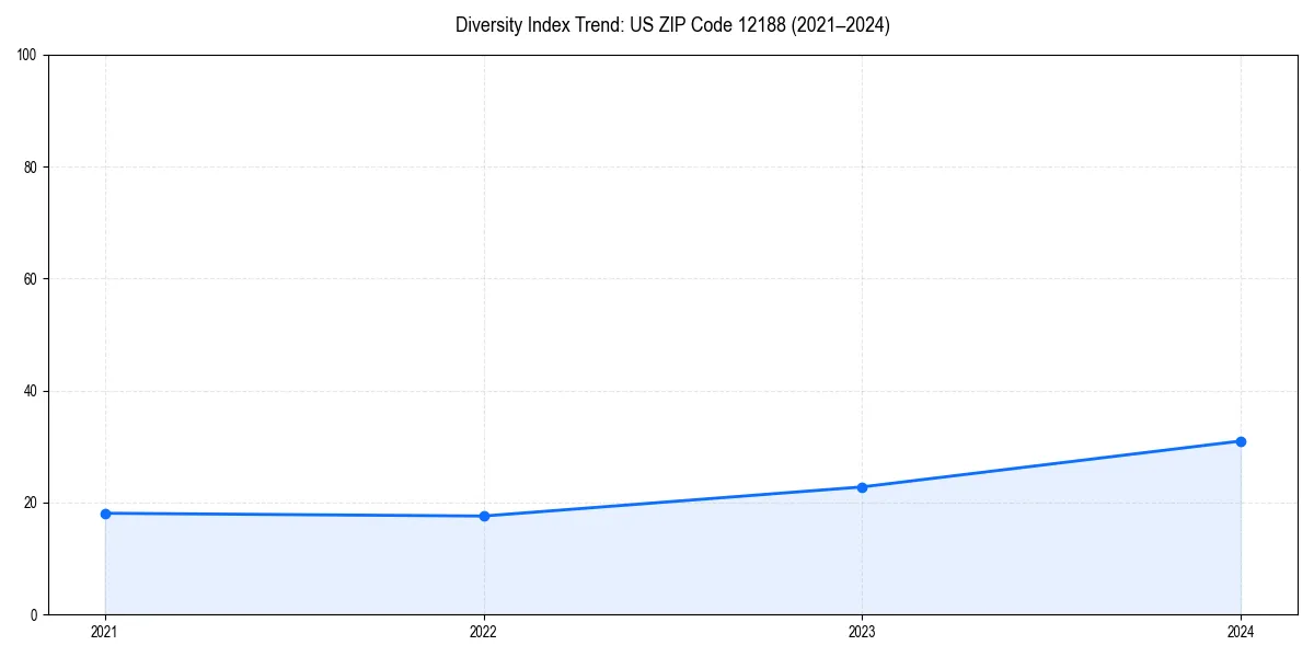 Line chart showing diversity index trends for 
