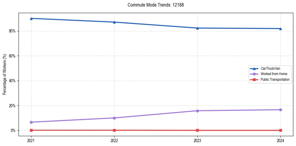 Transportation trends in US ZIP Code 12188