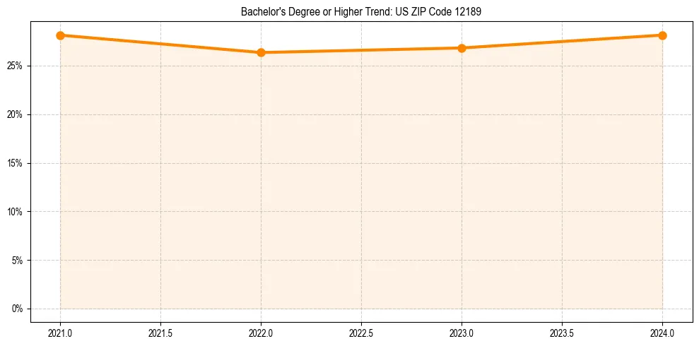 Trend chart showing bachelor degree growth in 