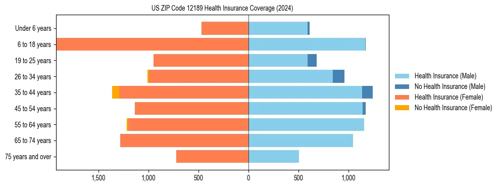 Health insurance pyramid for US ZIP Code 12189