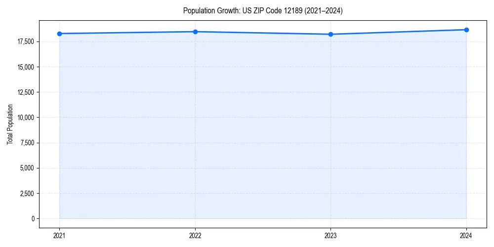 Population trends in 