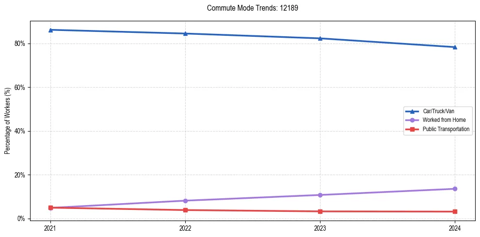 Transportation trends in US ZIP Code 12189