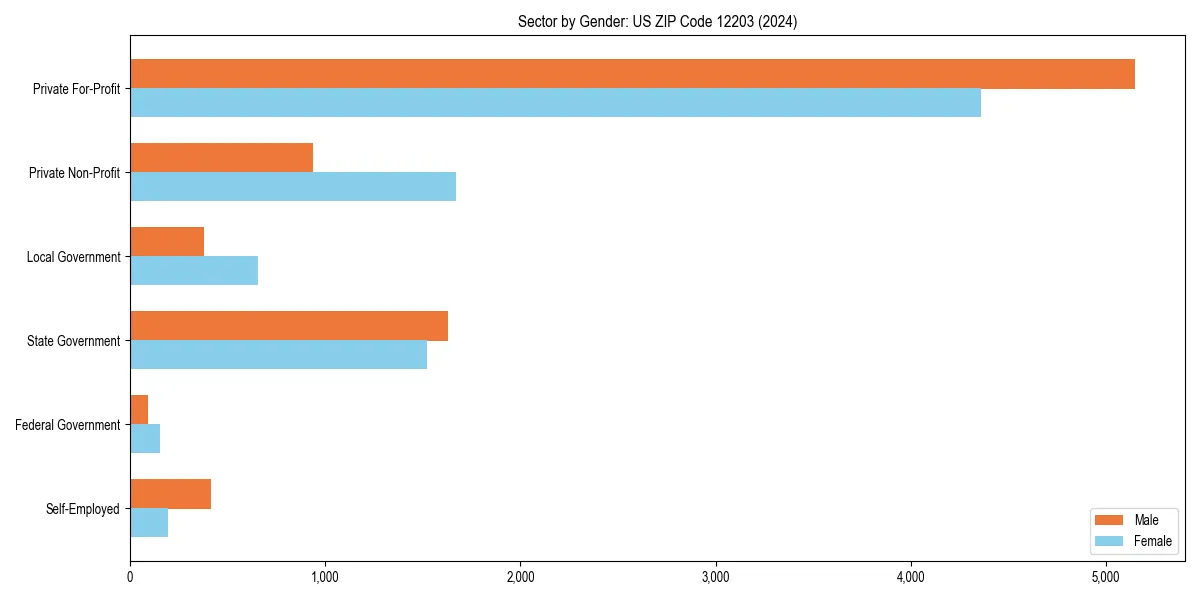 Employment sector breakdown by gender in 