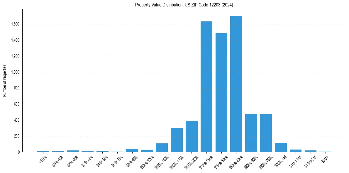 Value Distribution for 