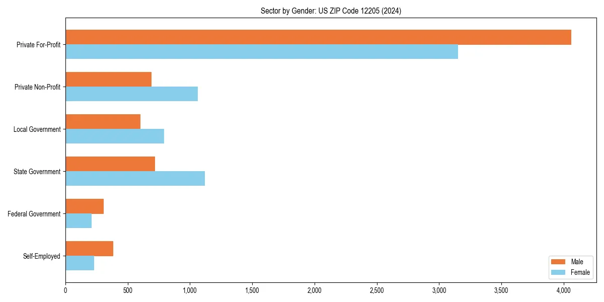 Employment sector breakdown by gender in 
