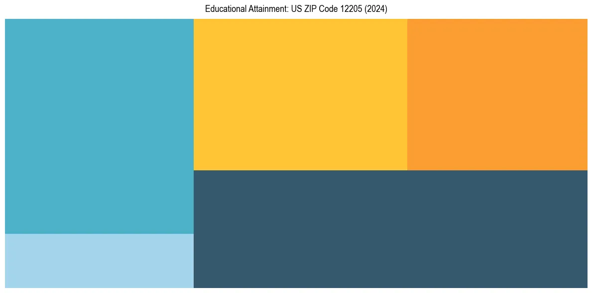 Education Treemap for  in 2024