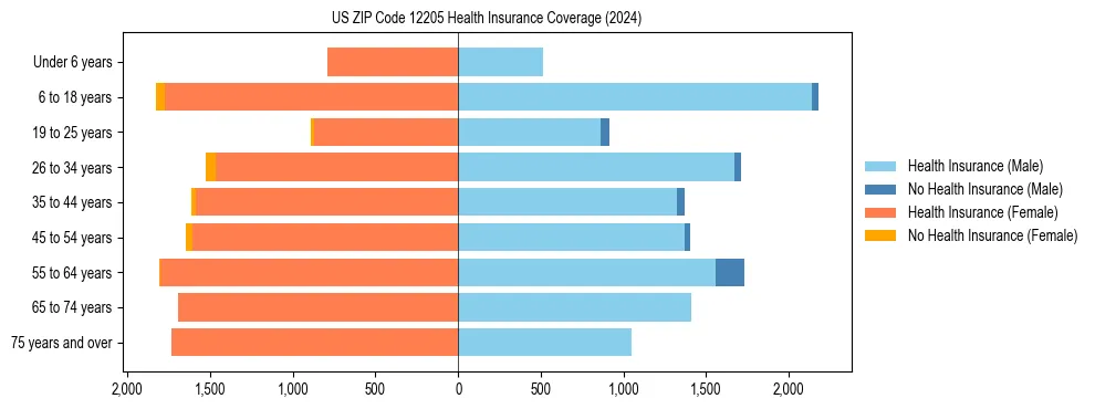 Health insurance pyramid for US ZIP Code 12205