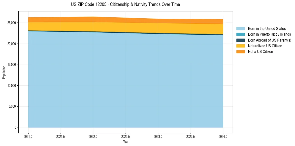 Historical nativity trends for 