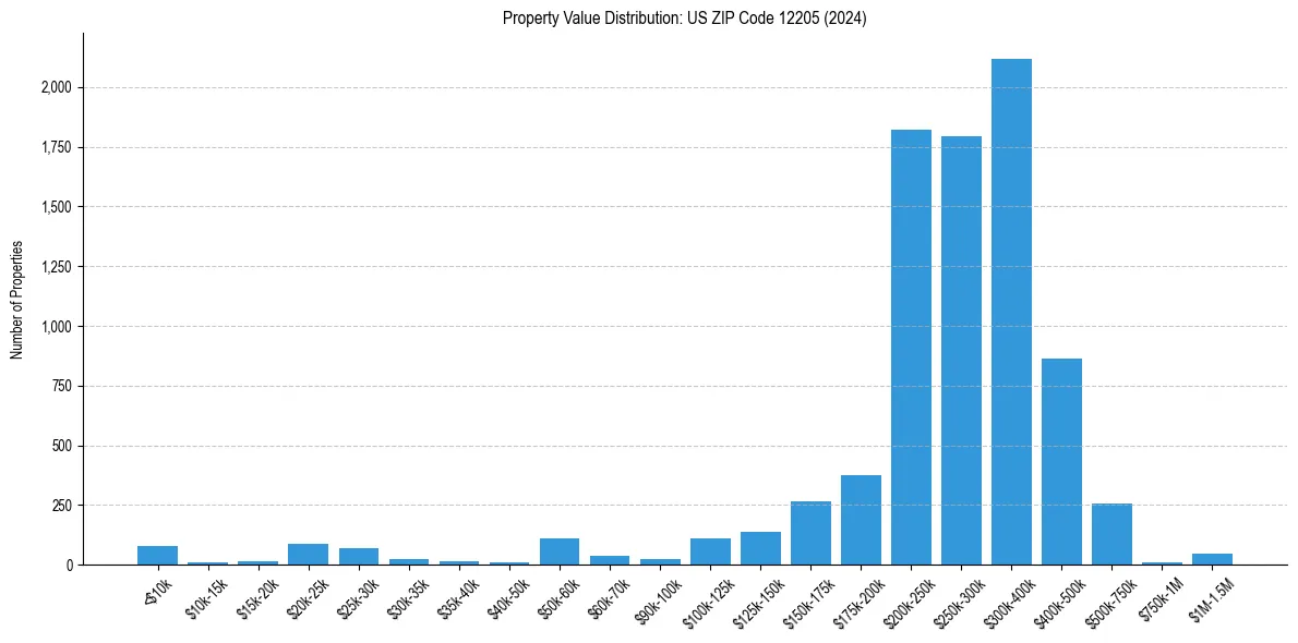 Value Distribution for 