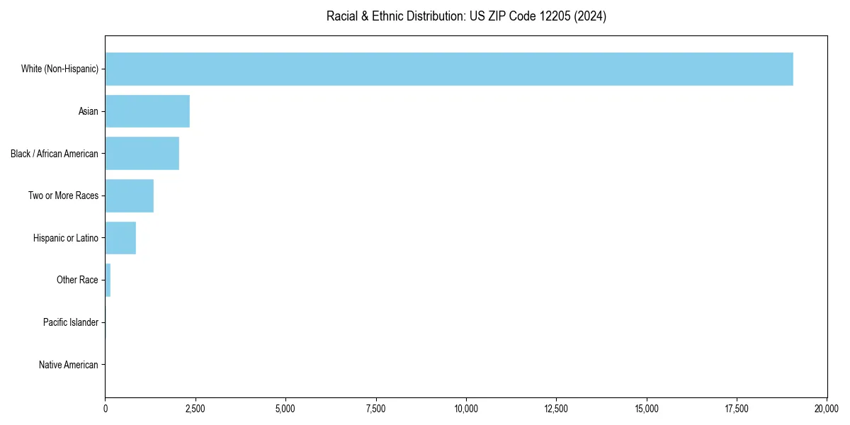 Bar chart showing racial distribution in  for 2024