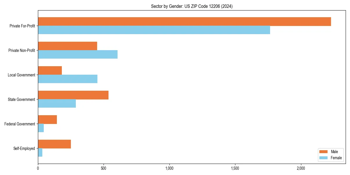 Employment sector breakdown by gender in 