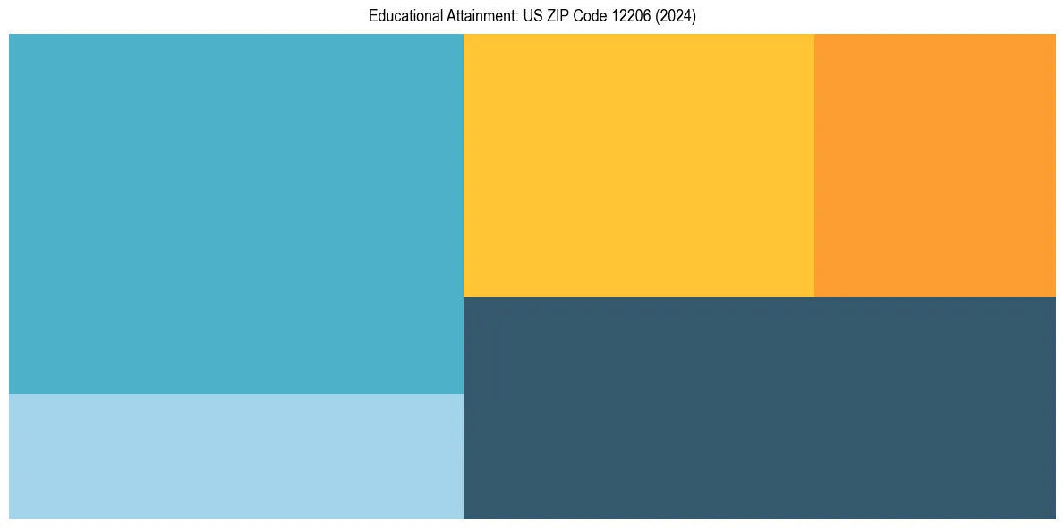 Education Treemap for  in 2024