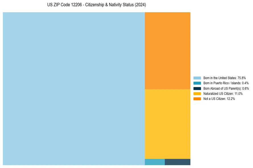 Nativity Treemap for 