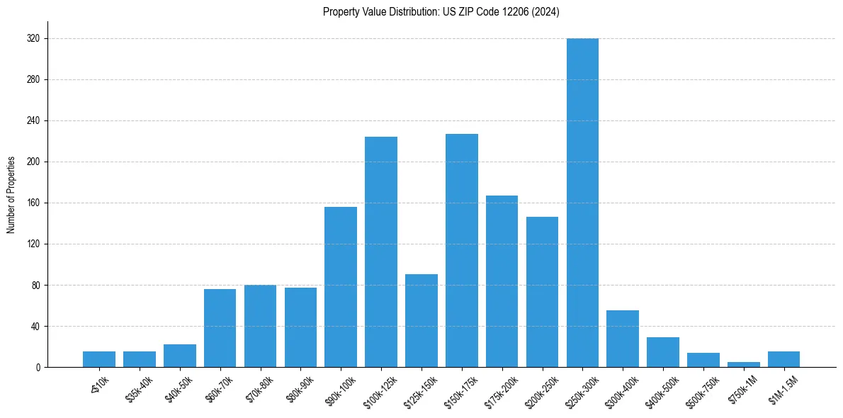 Value Distribution for 