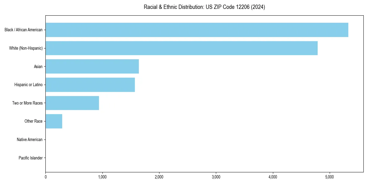 Bar chart showing racial distribution in  for 2024