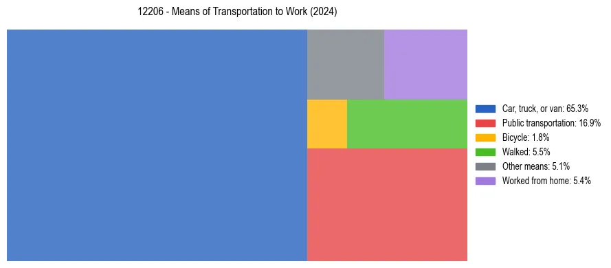 Commute modes in US ZIP Code 12206