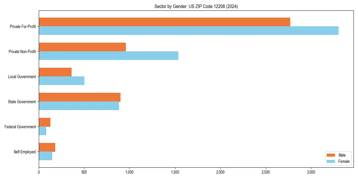Employment sector breakdown by gender in 
