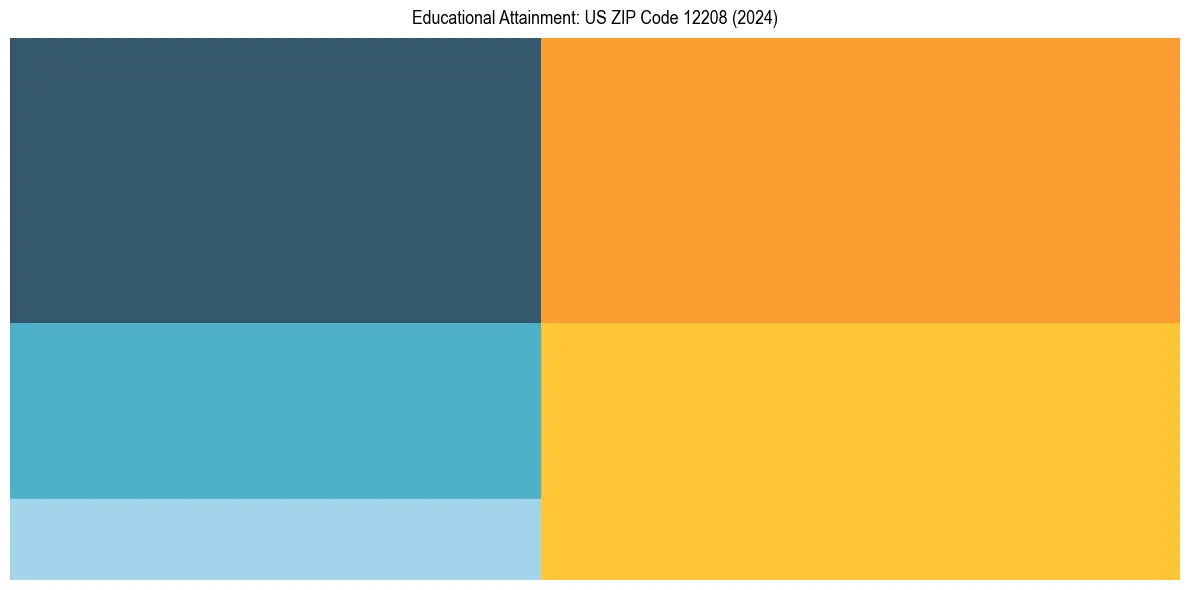 Education Treemap for  in 2024