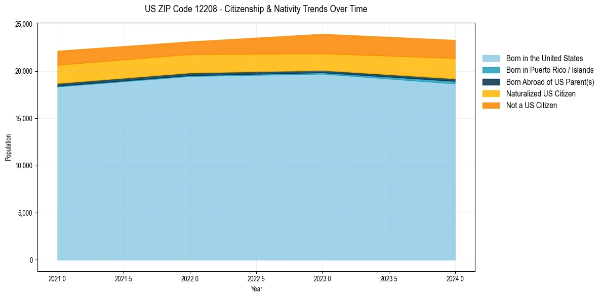 Historical nativity trends for 