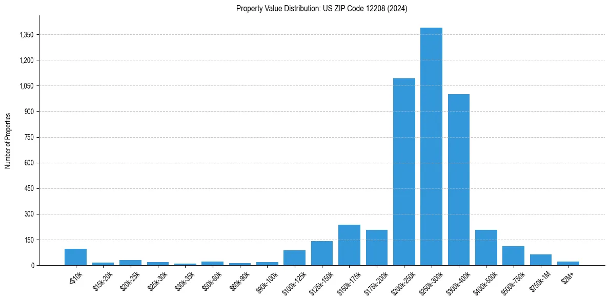 Value Distribution for 