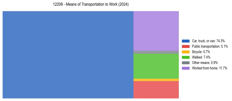 Commute modes in US ZIP Code 12208