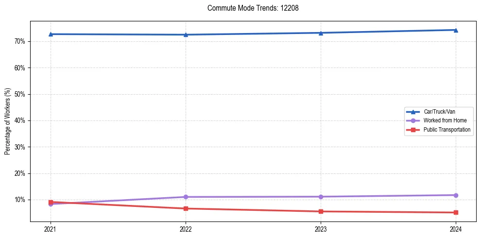 Transportation trends in US ZIP Code 12208
