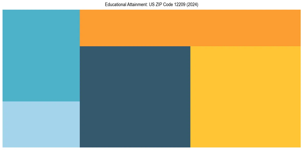 Education Treemap for  in 2024