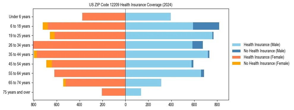Health insurance pyramid for US ZIP Code 12209