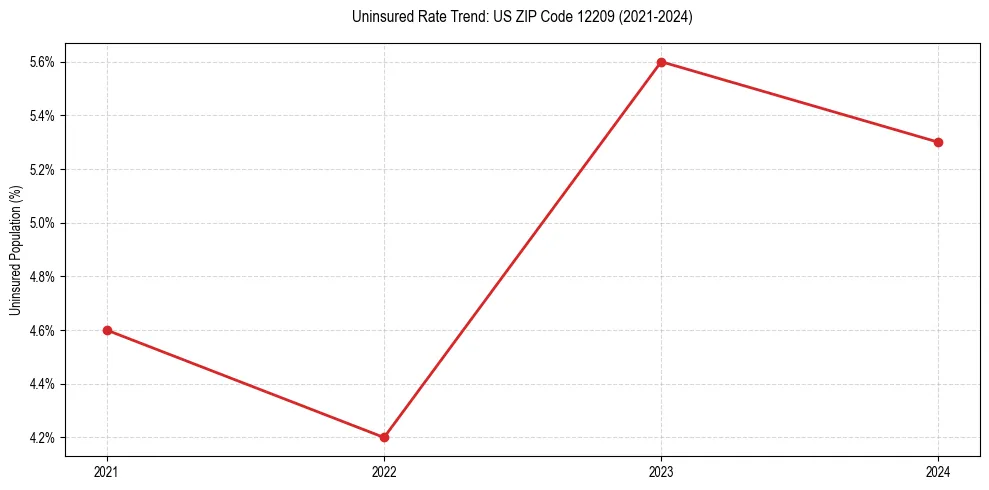 Uninsured trend chart for US ZIP Code 12209