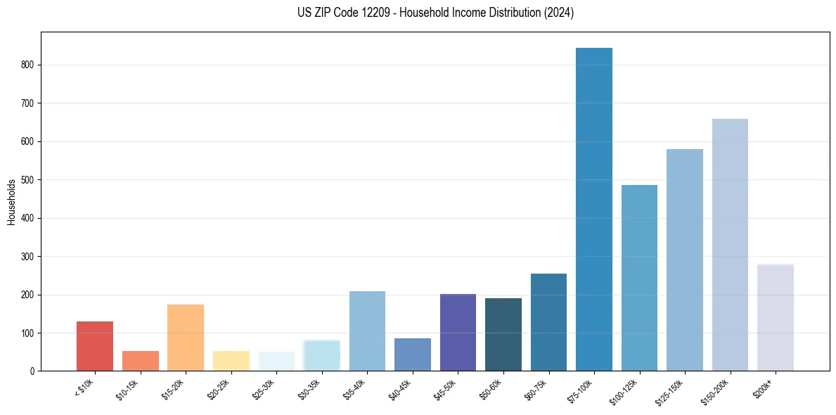 Income Distribution for 