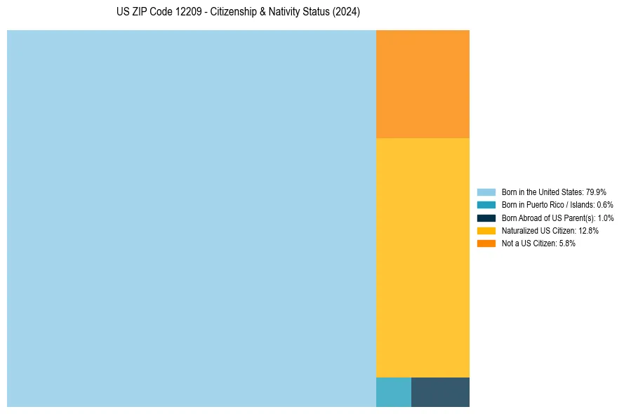 Nativity Treemap for 