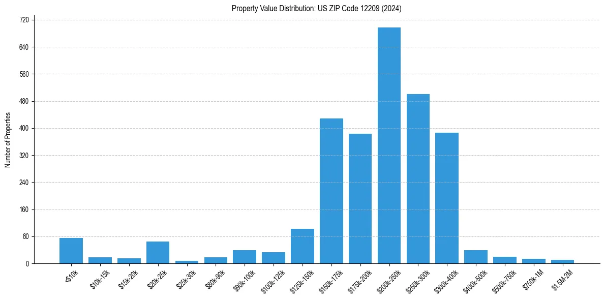 Value Distribution for 