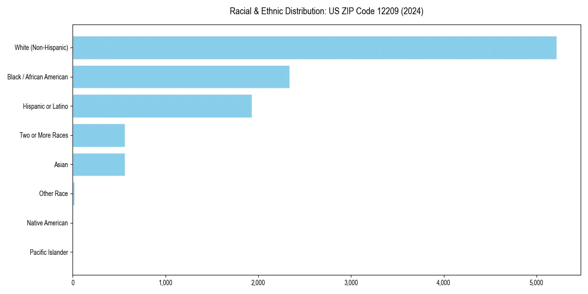 Bar chart showing racial distribution in  for 2024