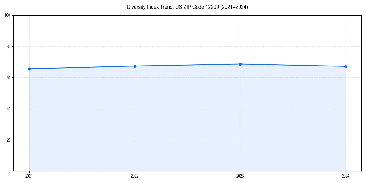 Line chart showing diversity index trends for 