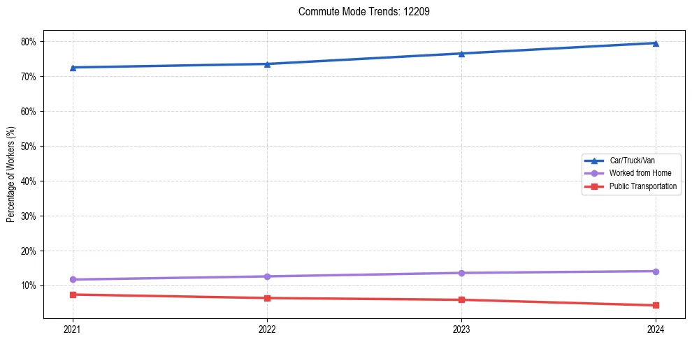 Transportation trends in US ZIP Code 12209