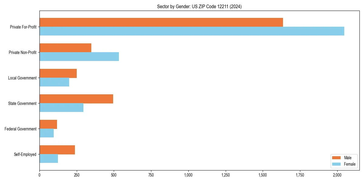 Employment sector breakdown by gender in 