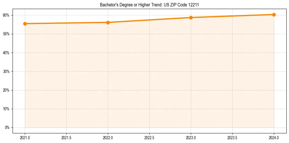 Trend chart showing bachelor degree growth in 