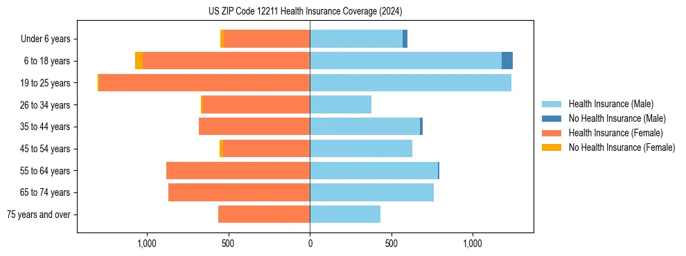 Health insurance pyramid for US ZIP Code 12211